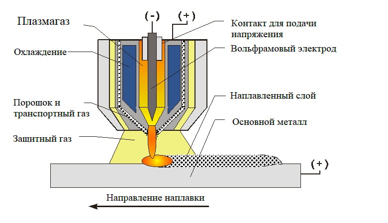 Схема процесса плазменной наплавки порошком